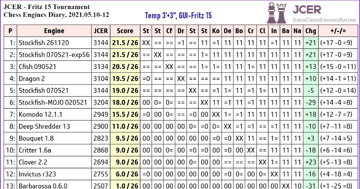 Stockfish 130721 wins JCER - Fritz 15 Tournament, 2021.07.15 - 2021.07.17