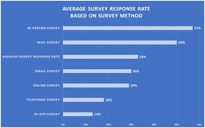 average survey response rate