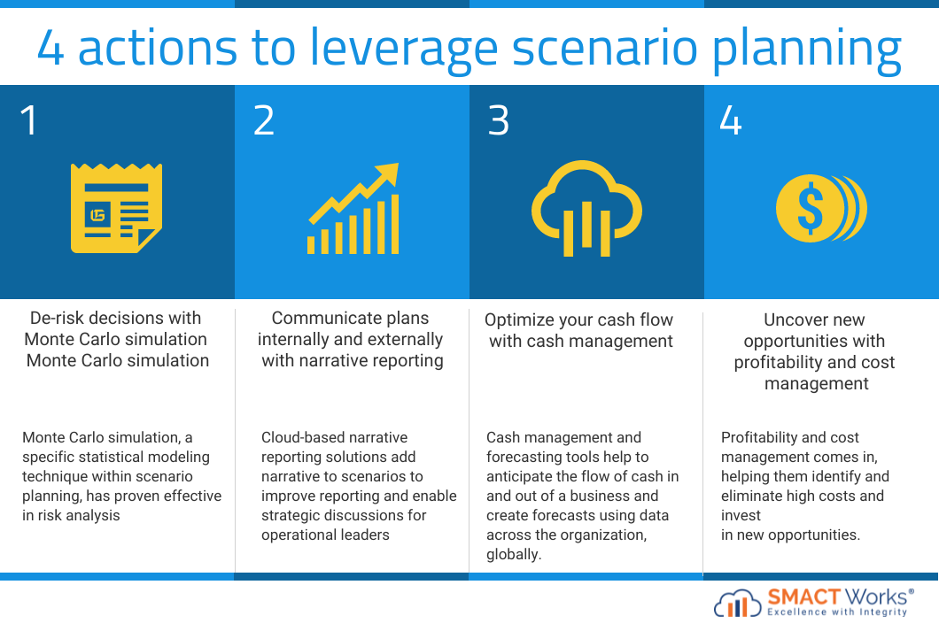 Leverage Scenario Planning: Monte Carlo Simulation, Narrative Reporting, Cash Management, Profitability & Cost Management
