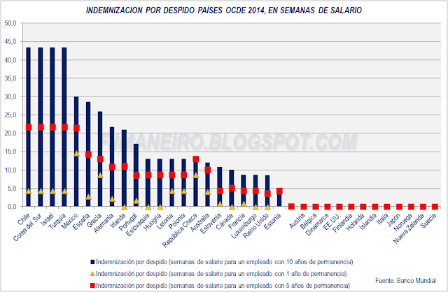 Indemnización por despido en los países OCDE 2014, en semanas de salario