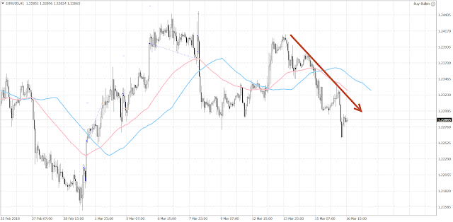 10264 The euro's downtrend continued since it was unable to sustain above 1.2400.