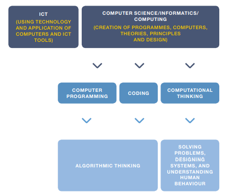 Computing our future: Computer programming and coding Priorities ...