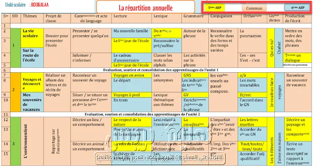 توازيع سنوية للأقسام المشتركة لمادة اللغة الفرنسية لمستويات التعليم الابتدائي