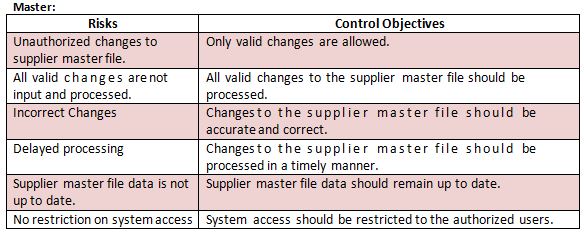 (14) Discuss risks and relevant control objectives for Procure to Pay ...