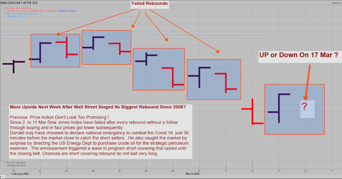 Robin Ho Smartrade More Upside Next Week After Wall Street Staged Its