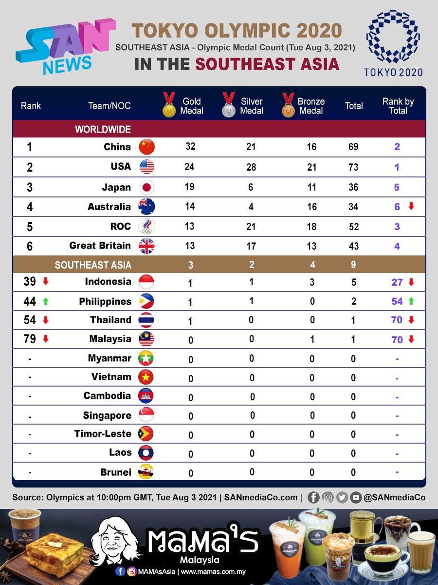 Medals olympics at 2021 the malaysia Here’s How