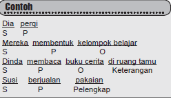 Kalimat, Dan Pembahasan Lengkap Tentang Subjek, Predikat, Objek