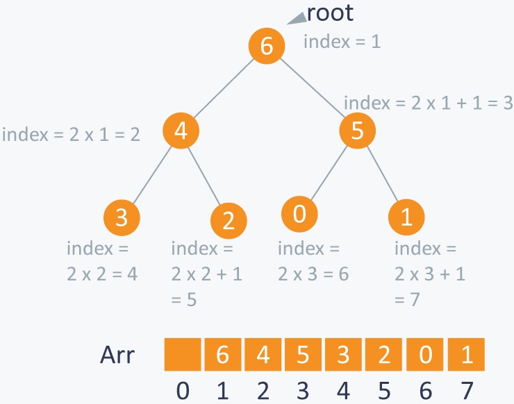 Data Structure: HEAP SORT