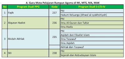 Linieritas Ijazah S1/D-IV dengan Program Studi PPG