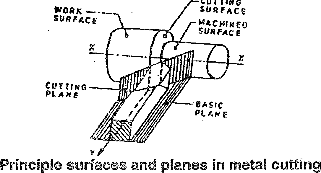 CUTTING TOOLS & NOMENCLATURE Tool and die making