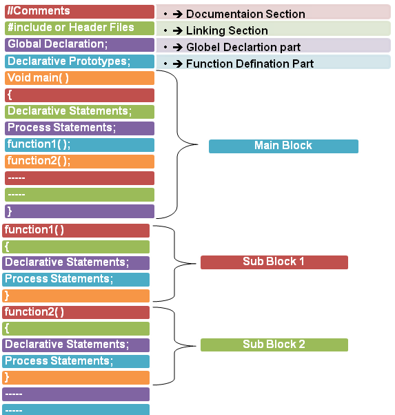 TechLearningWithPrasadSir: Structure of a C Program