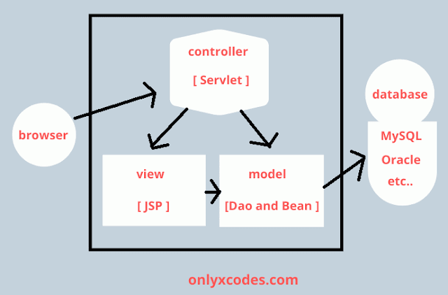 JSP MVC Architecture