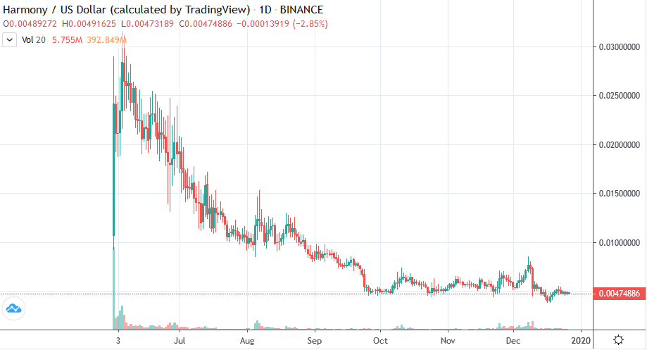 1 ONE to INR | Convert ONECoin to INR | ONECoin price in INR live chart