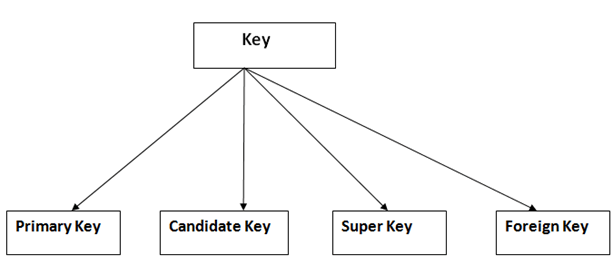Keys in Database model(DBMS)