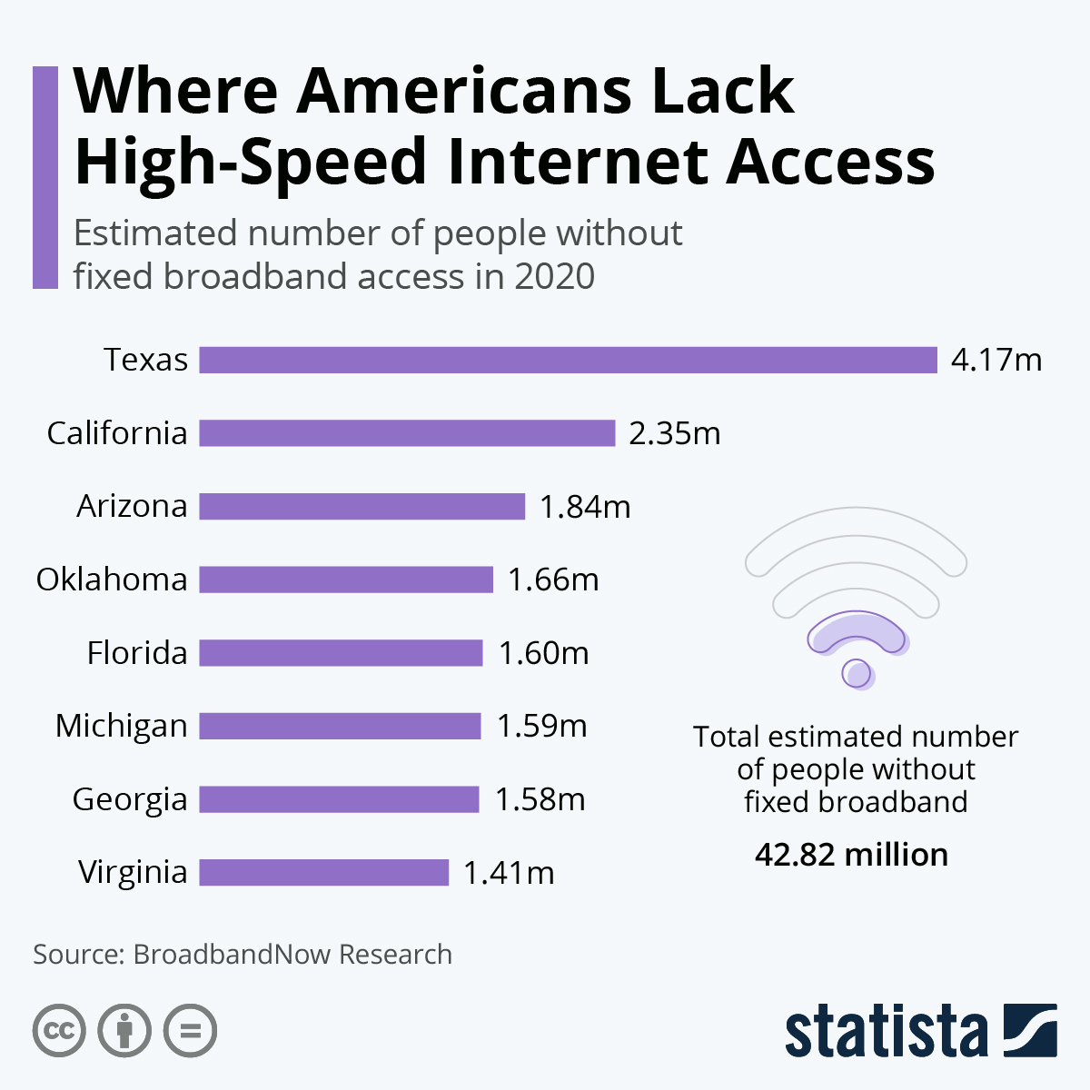 American state with low-speed internet connection #Infographic
