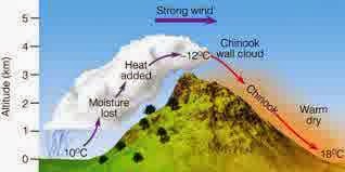  angin jatuh yakni angin yng bertiup ke arah puncak gunung akan berkurang suhunya Pengertian Angin Terjun
