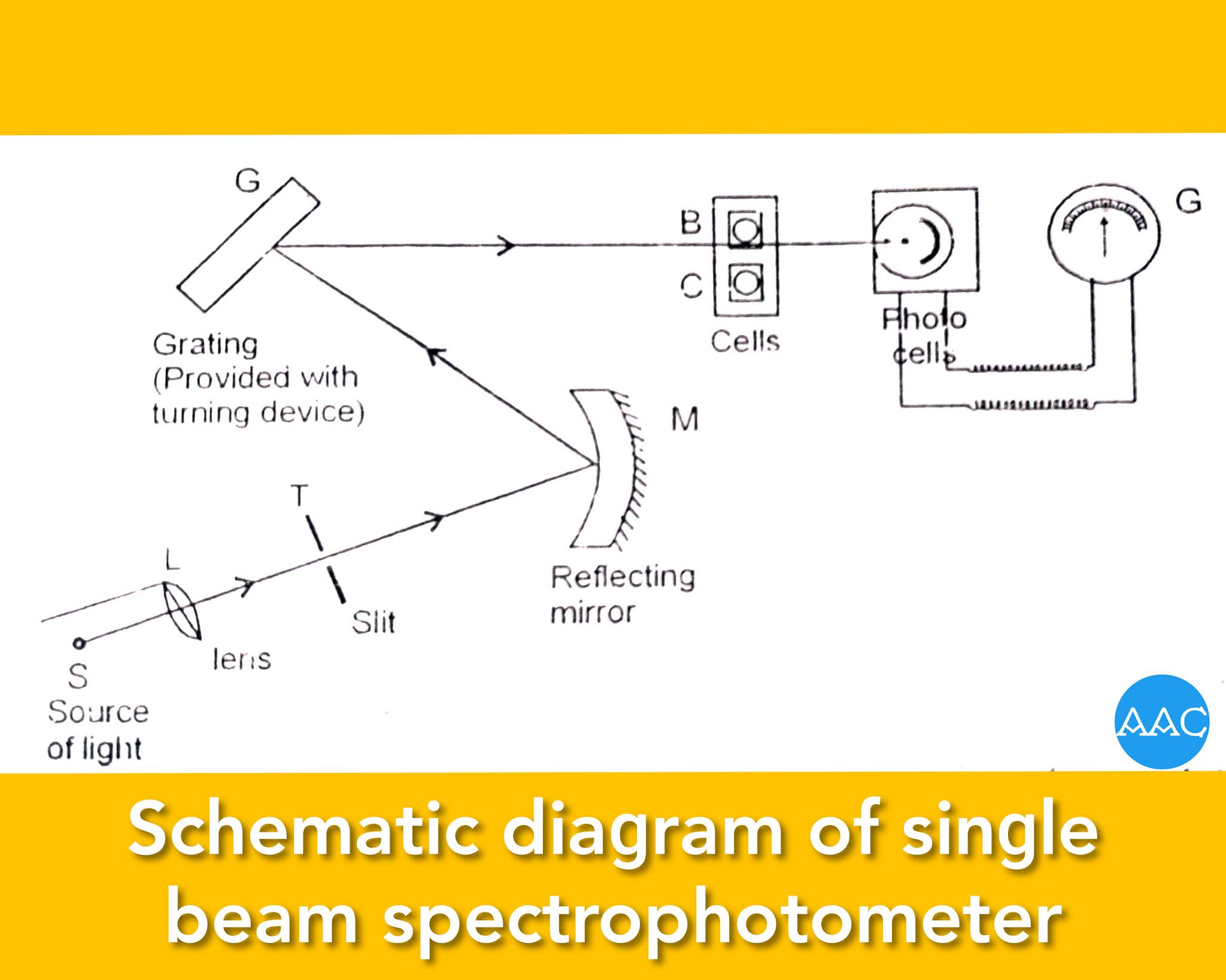 Instrumentation of colorimetry and spectrophotometry, single beam and