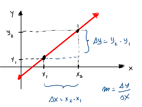 DROITE SUR LE PLAN CARTÉSIEN AVEC COORDONNÉES