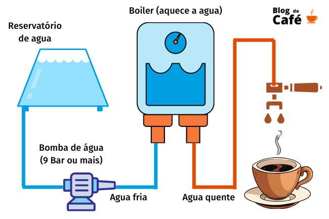 Funcionamento de uma maquina de café expresso