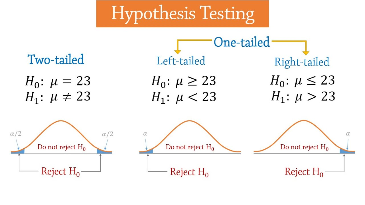 do hypothesis testing