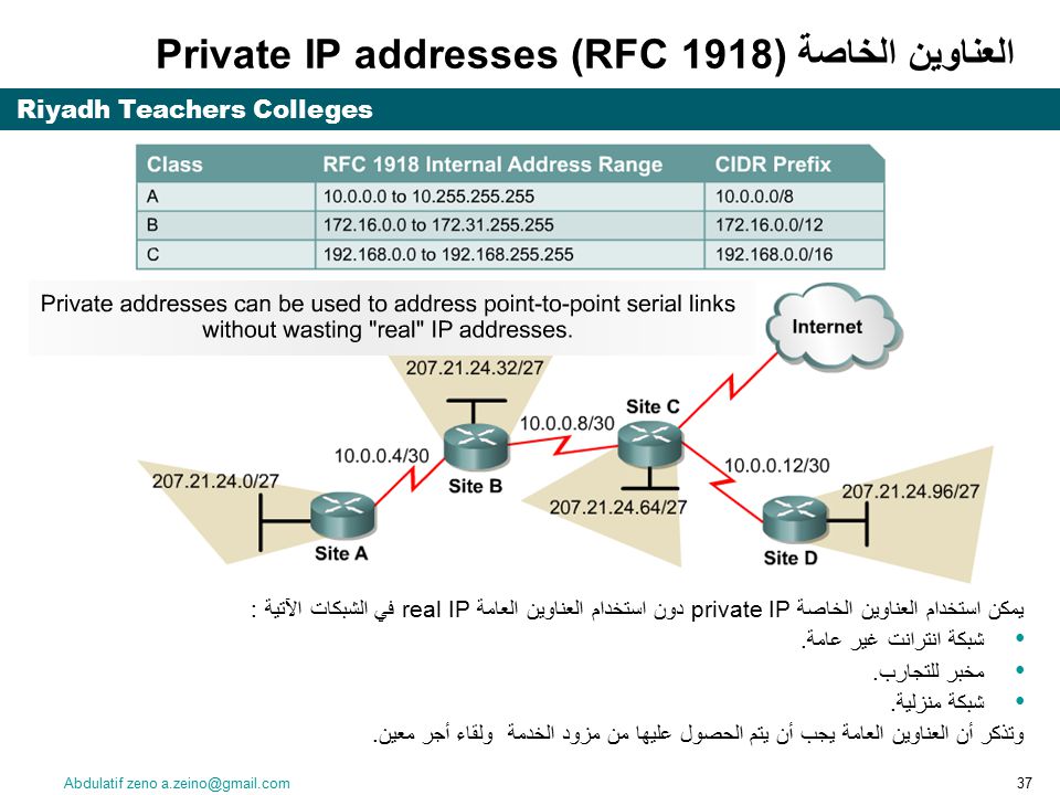 Частный ip адрес. RFC 1918 частные IP-адресов. RFC 1918. Стандарт RFC 1918. Частные IP адреса.