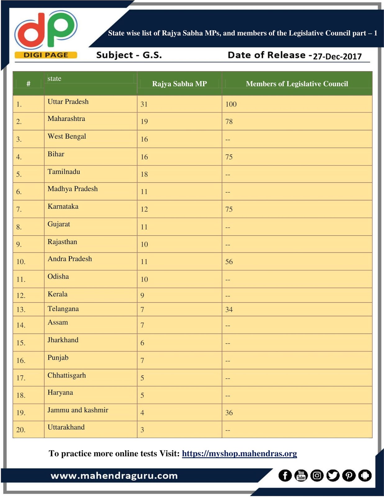 DP State Wise List Of Rajya Sabha MPs, And Members Of The Legislative