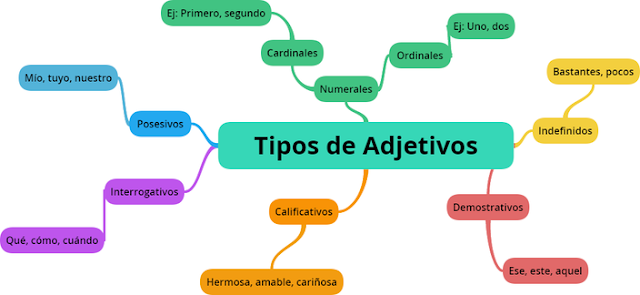 Los Tipos de adjetivos