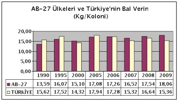 Avrupa Birligi Ulkeleri Ve Turkiye De Aricilik Ari Bal Polen