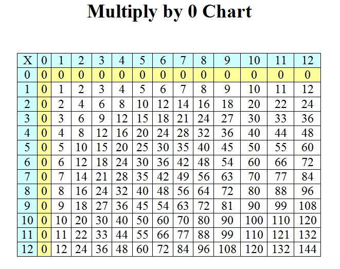 Multiply Chart