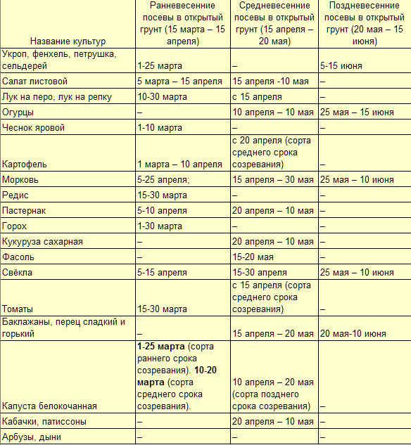 когда сеять семена на ра. календарь посадки рассады. календарь посева овощей в открытом грунте. календарь посева семян в открытый грунт. таблица посева рассады в грунт.