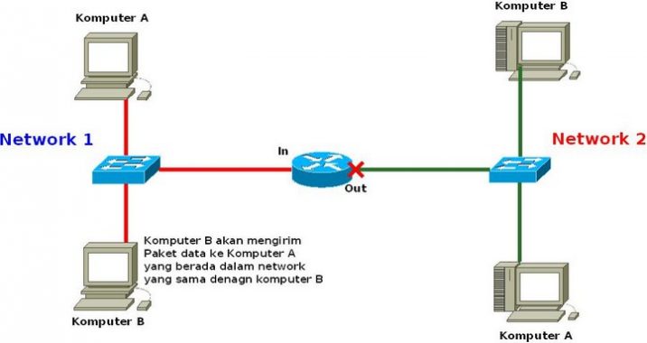 Mengenal Router Sebagai Alat Jaringan WAN