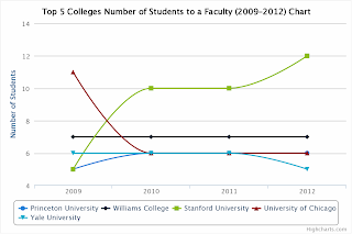 Top 5 College Number of Students to a faculty chart