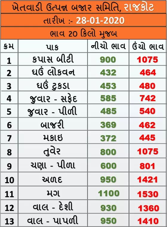 Market prices of various crops of Rajkot Agricultural Market on 28/01/2020