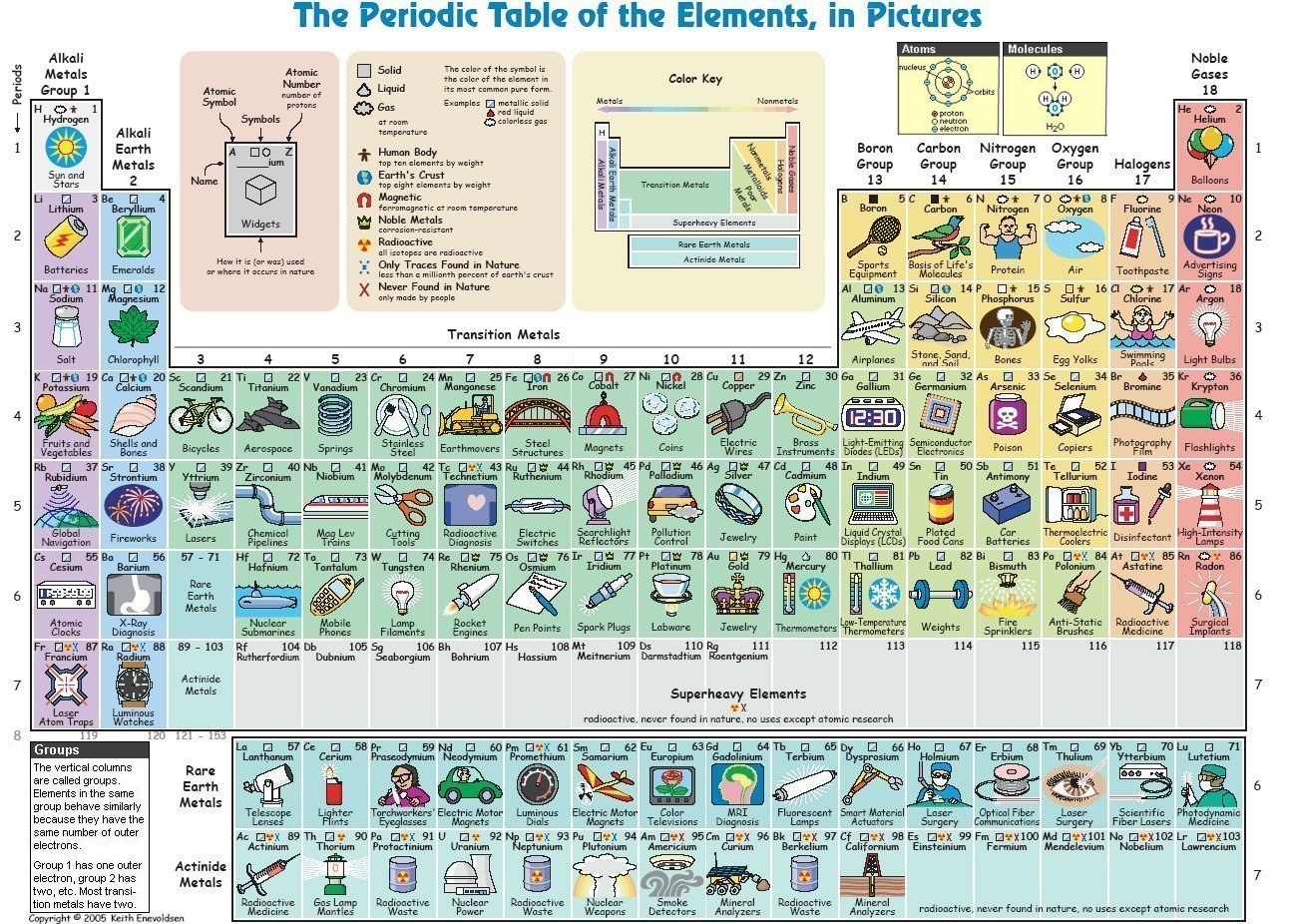 THE PERIODIC TABLE IN PICTURES