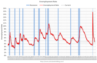 unemployment rate