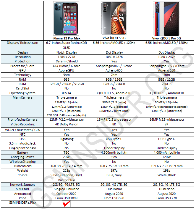 Сравнение iphone 12 и 15. Обозначение 5g iphone 12 Pro Max. Антенна 5g на iphone 13 Pro Max. Сравнение красных айфонов. Iphone 12 Mini отличия Российской Федерации.