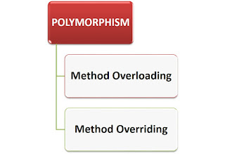 Ways to achieve Polymorphism