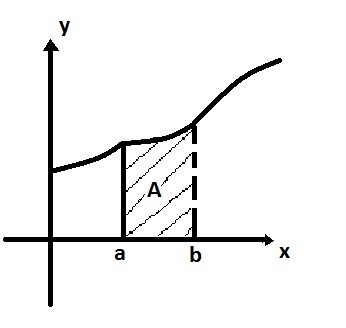 integral definida area sob grafico função exemplo