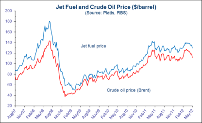 Airline Fuel Costs Chart
