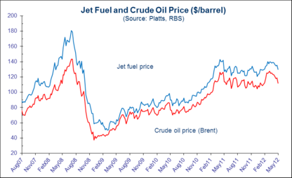 Aviation Turbine Fuel Price Chart