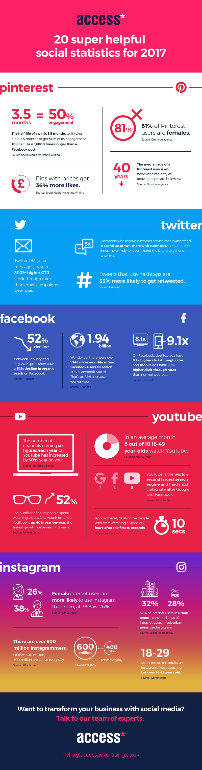 20 super helpful social media statistics [infographic]