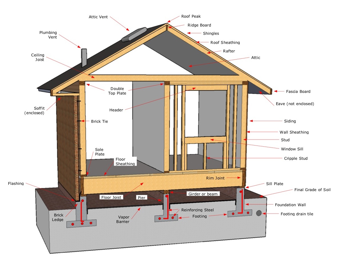Basic Components Of A Building You Should Know | Engineering Discoveries