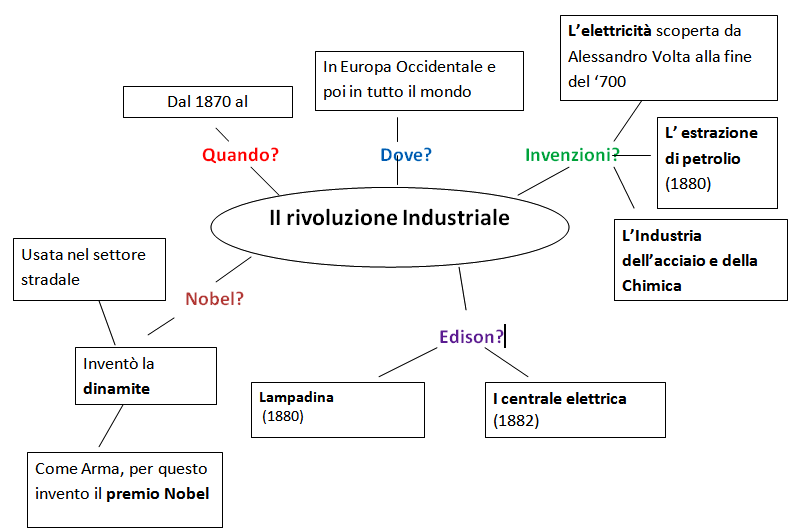 Differenza Tra Prima E Seconda Rivoluzione Industriale Work in Progress: PRIMA E SECONDA RIVOLUZIONE INDUSTRIALE