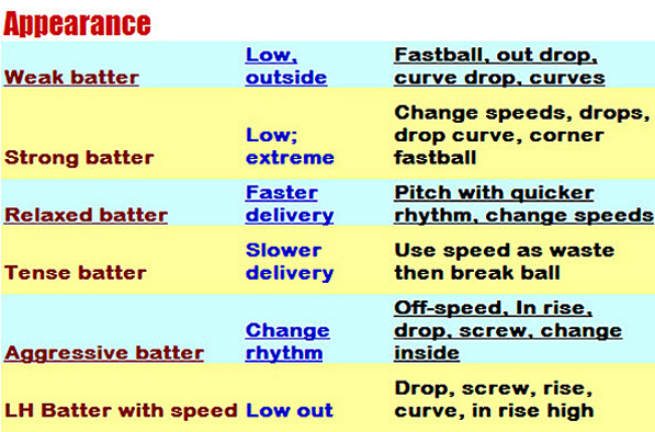 Softball Pitch Calling Chart