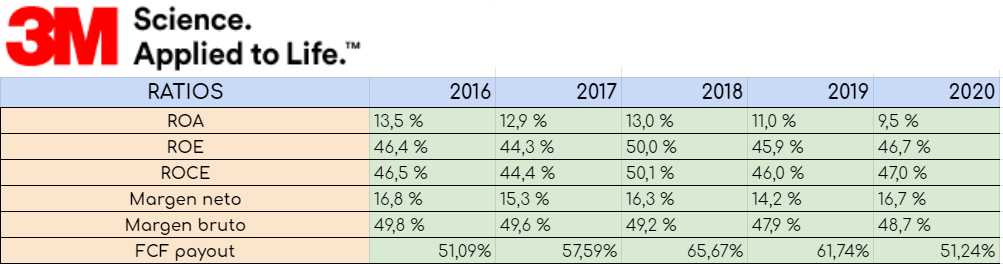 Análisis de 3M (MMM)