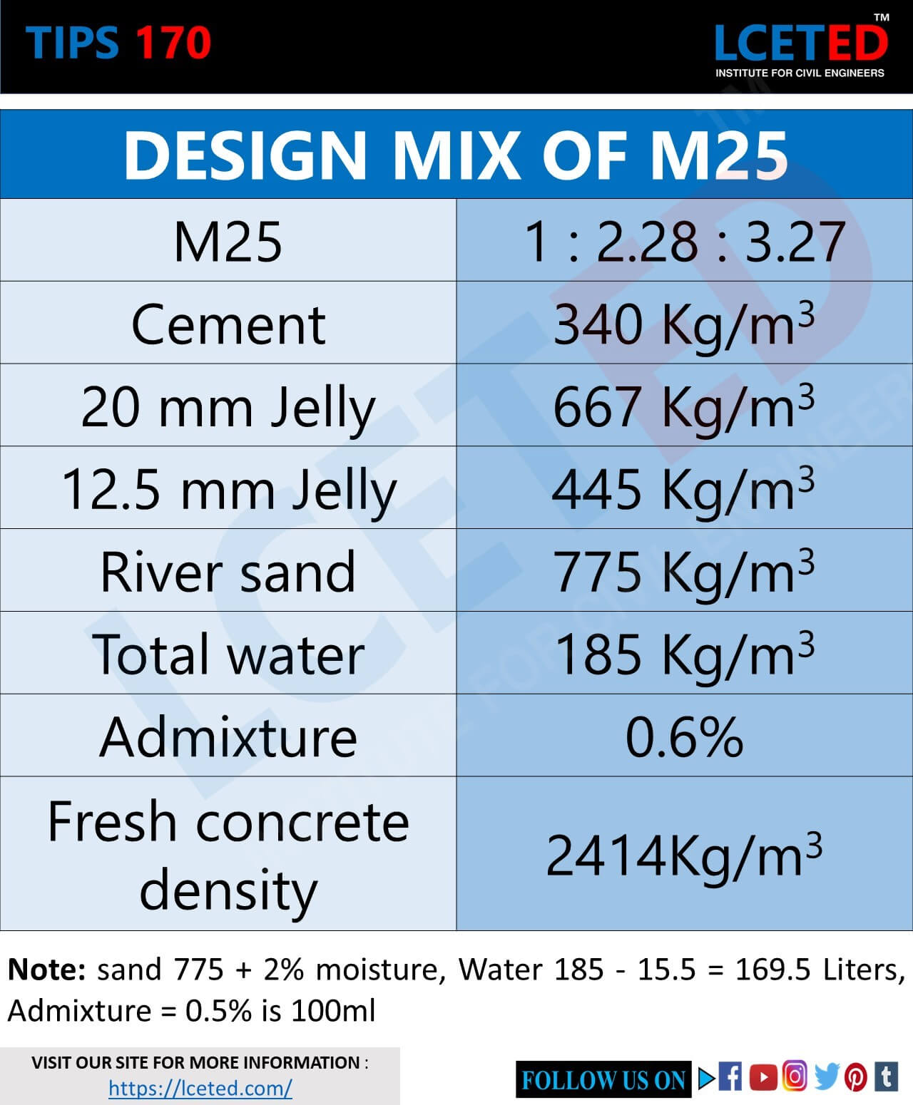 Mix Designs Values For Different Concrete Grade -Lceted -lceted LCETED