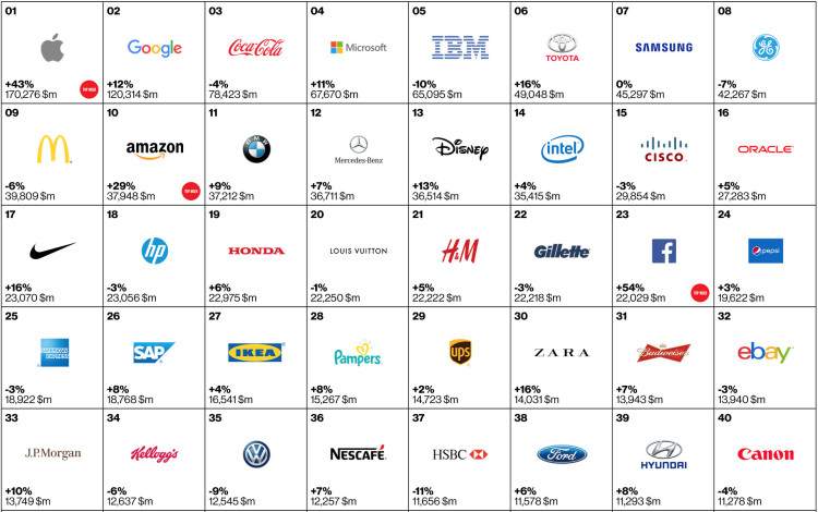 Japan Intellectual Property News: Interbrand Best Global Brands ...