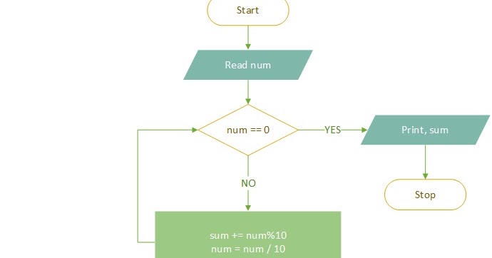 Sum of Digits Algorithm
