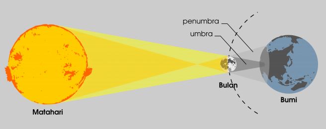 Gerhana Matahari Total di Indonesia - READS | A Blog by Widiani