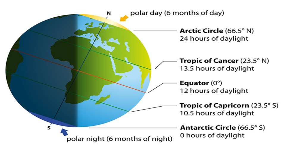 In the northern hemisphere, the first day of Summer occurs in what month?